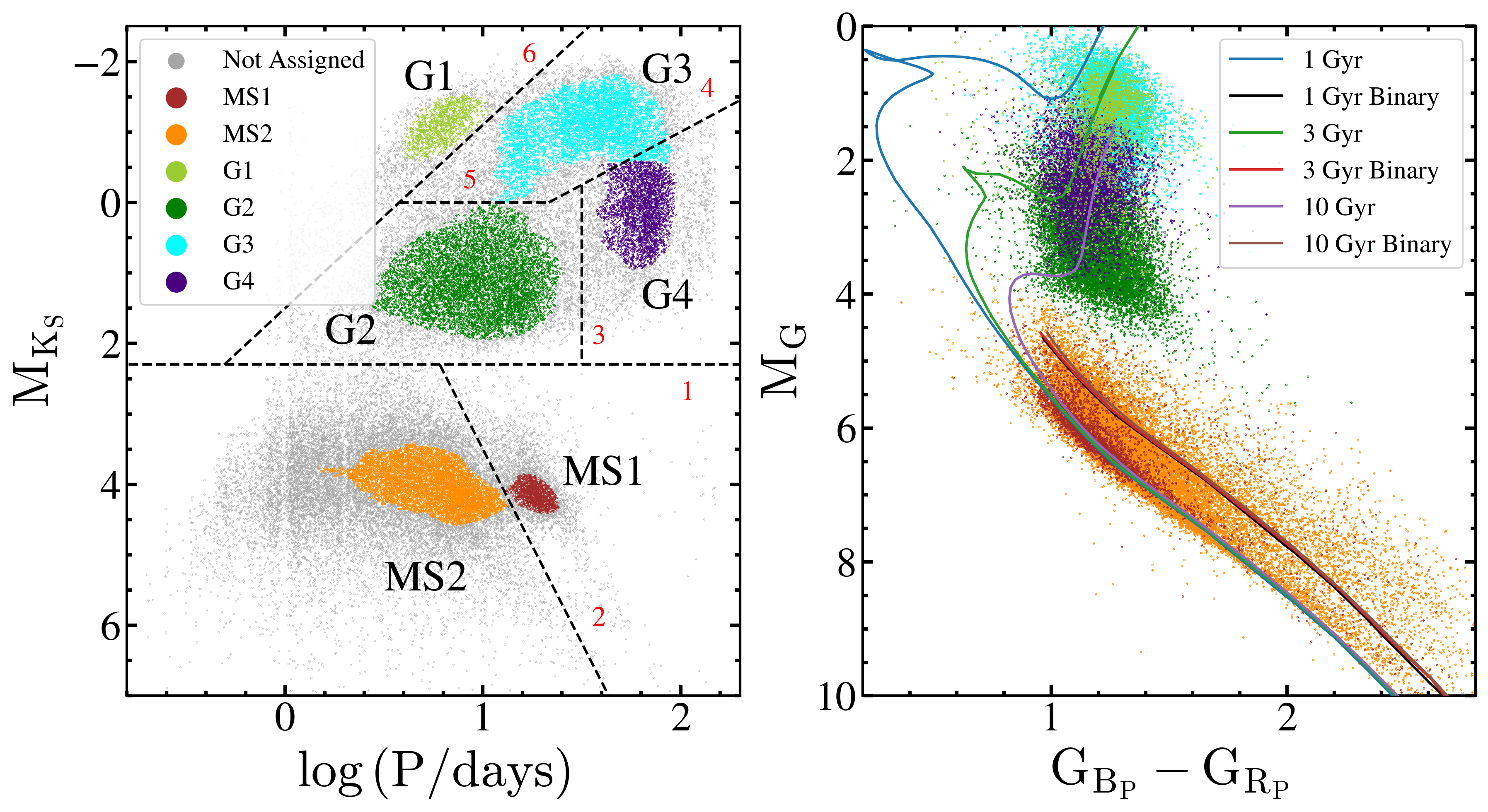 rotational variables in period/luminosity and color/magnitude space